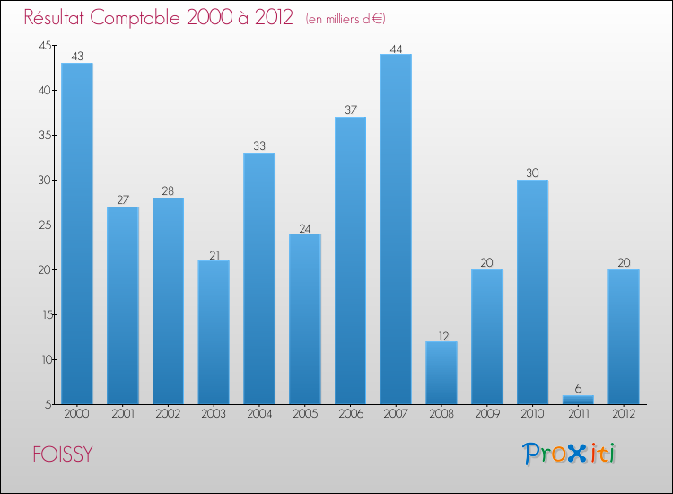 Evolution du résultat comptable pour la commune de FOISSY de 2000 à 2012 Evolution du résultat comptable pour FOISSY de 2000 à 2012