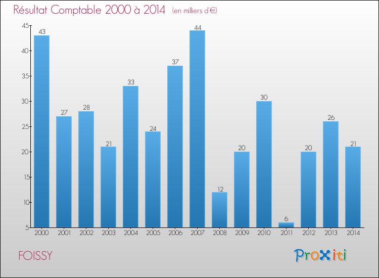Evolution du résultat comptable pour la commune de FOISSY de 2000 à 2014 Evolution du résultat comptable pour FOISSY de 2000 à 2014