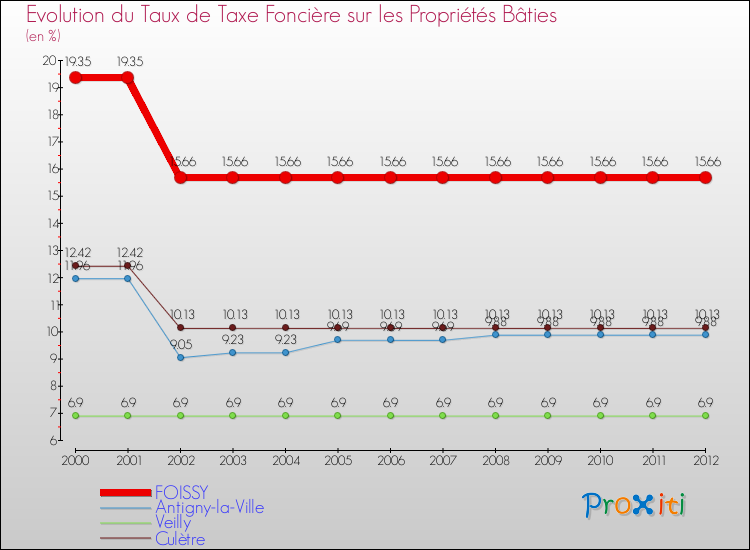 Evolution du taux de la taxe foncière sur le bati pour FOISSY et les communes proches de 2000 à 2012 Comparaison des taux de taxe foncière sur le bati pour FOISSY et les communes voisines de 2000 à 2012