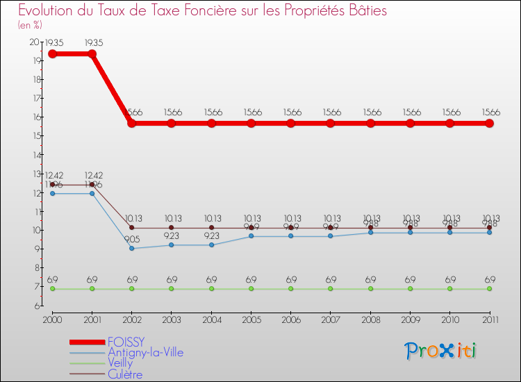 Evolution du taux de la taxe foncière sur le bati pour FOISSY et les communes proches Comparaison des taux de taxe foncière sur le bati pour FOISSY et les communes voisines
