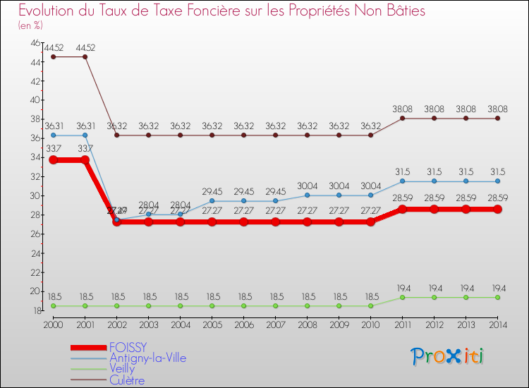 Evolution du taux de la taxe foncière sur les immeubles et terrains non batis pour FOISSY et les communes proches de 2000 à 2014 Comparaison des taux de la taxe foncière sur les immeubles et terrains non batis pour FOISSY et les communes voisines de 2000 à 2014