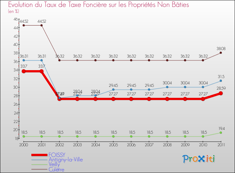 Evolution du taux de la taxe foncière sur les immeubles et terrains non batis pour FOISSY et les communes proches Comparaison des taux de la taxe foncière sur les immeubles et terrains non batis pour FOISSY et les communes voisines