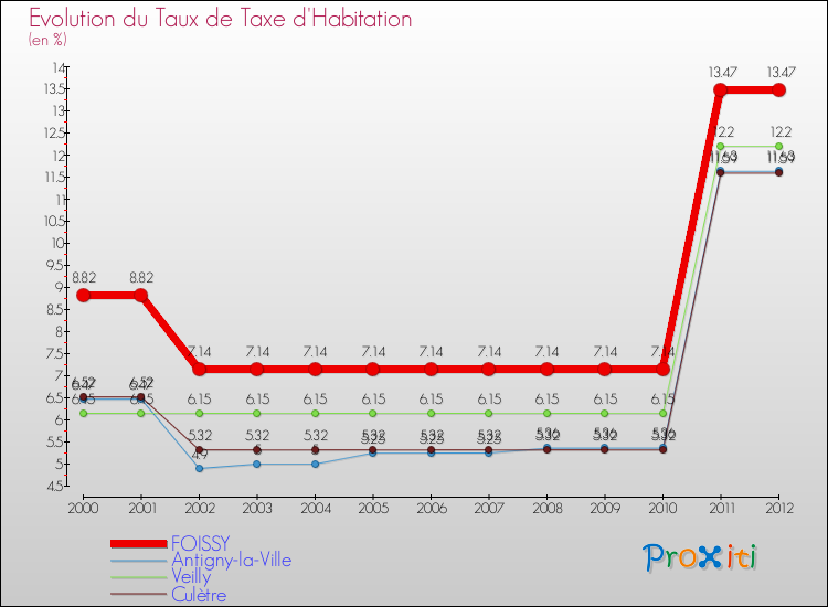 Evolution du taux de la taxe d'habitation pour FOISSY et les communes proches Comparaison des taux de la taxe d'habitation pour FOISSY et les communes voisines