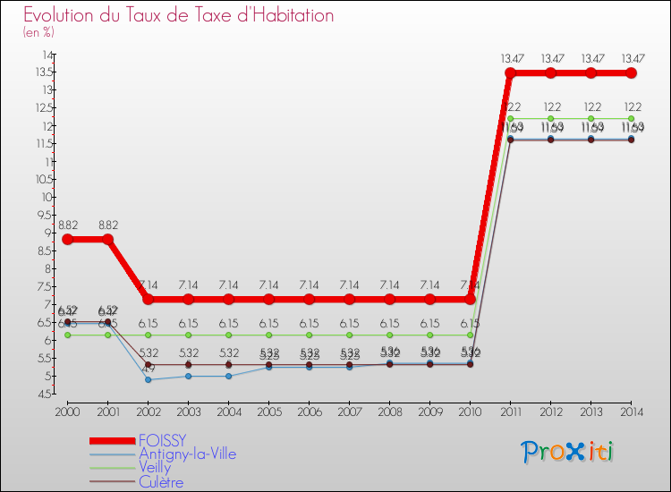 Evolution du taux de la taxe d'habitation pour FOISSY et les communes proches de 2000 à 2014 Comparaison des taux de la taxe d'habitation pour FOISSY et les communes voisines de 2000 à 2014