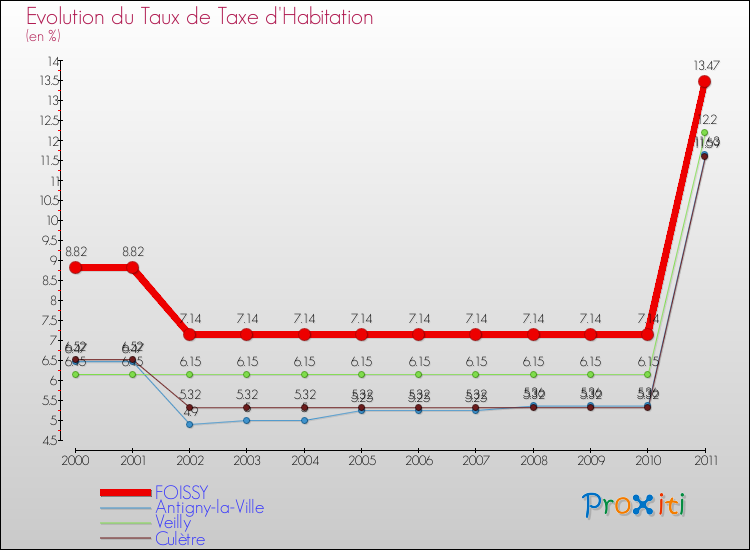 Evolution du taux de la taxe d'habitation pour FOISSY et les communes proches Comparaison des taux de la taxe d'habitation pour FOISSY et les communes voisines