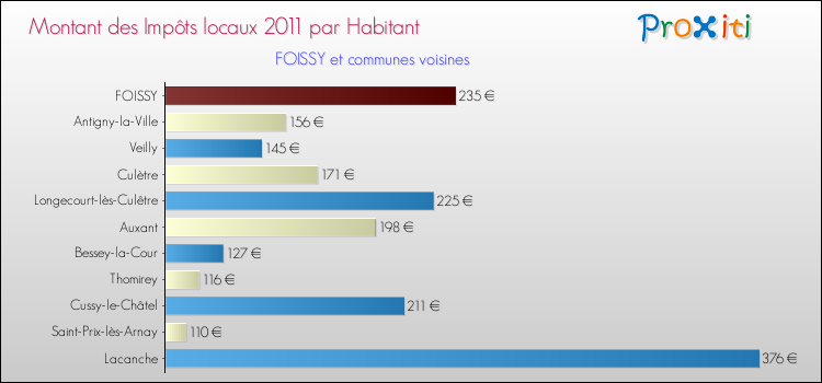 Montant des impôts locaux par Habitant pour FOISSY et les communes proches Comparaison des impôts locaux par habitant pour FOISSY et les communes voisines