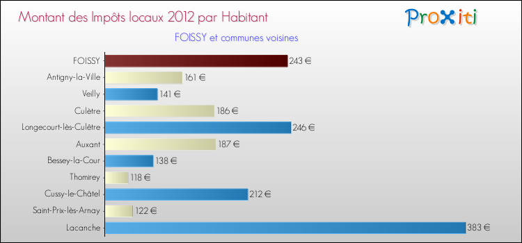 Montant des impôts locaux par Habitant pour FOISSY et les communes proches Comparaison des impôts locaux par habitant pour FOISSY et les communes voisines