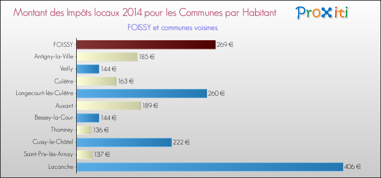 Montant des impôts locaux par Habitant pour FOISSY et les communes proches en 2014 Comparaison des impôts locaux par habitant pour FOISSY et les communes voisines en 2014