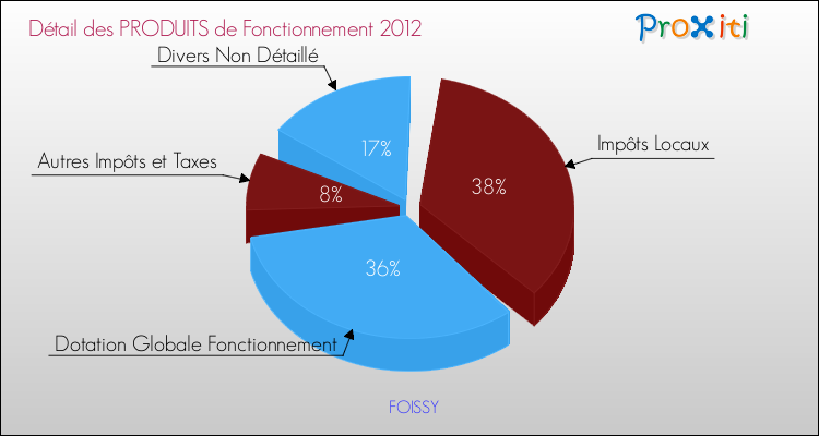 Décomposition du Budget de Fonctionnement 2012 de la commune de FOISSY Budget de Fonctionnement 2012 pour la commune de FOISSY