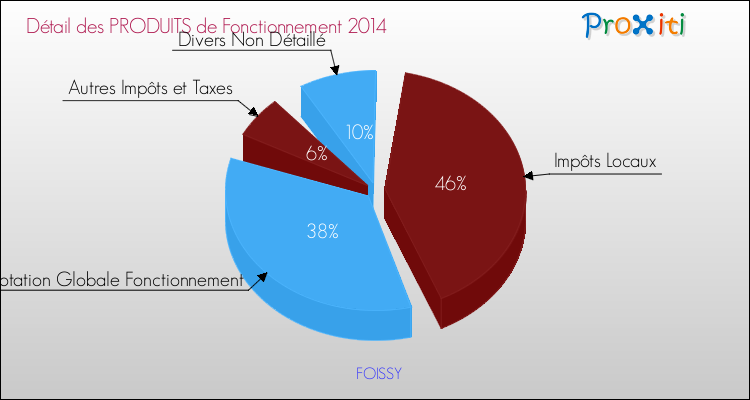 Décomposition du Budget de Fonctionnement 2014 de la commune de FOISSY Budget de Fonctionnement 2014 pour la commune de FOISSY