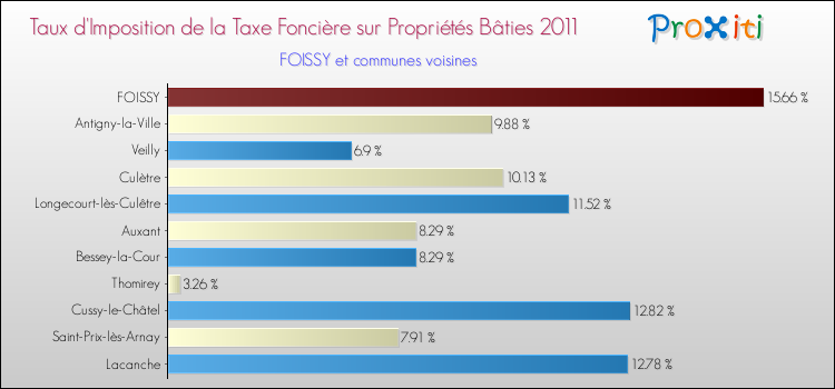 Taux d'imposition de la taxe foncière sur le bati 2011 pour FOISSY et les communes proches Comparaison des taux d'imposition de la taxe foncière sur le bati 2011 pour FOISSY et les communes voisines