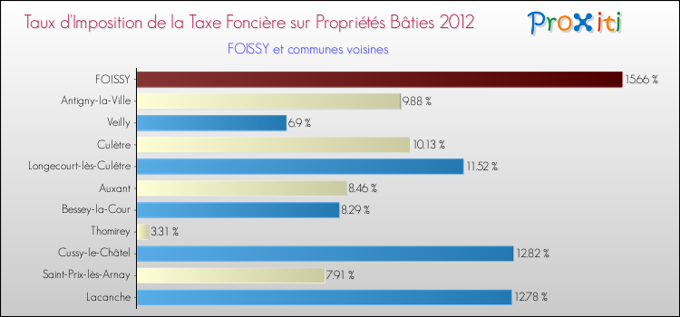 Taux d'imposition de la taxe foncière sur le bati 2012 pour FOISSY et les communes proches Comparaison des taux d'imposition de la taxe foncière sur le bati 2012 pour FOISSY et les communes voisines