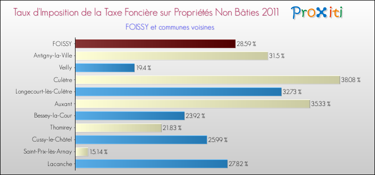 Taux d'imposition de la taxe foncière sur les immeubles et terrains non batis 2011 pour FOISSY et les communes proches Comparaison des taux d'imposition de la taxe foncière sur les immeubles et terrains non batis 2011 pour FOISSY et les communes voisines