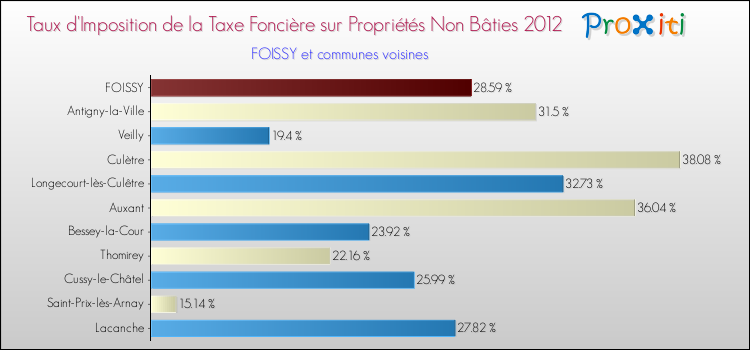 Taux d'imposition de la taxe foncière sur les immeubles et terrains non batis 2012 pour FOISSY et les communes proches Comparaison des taux d'imposition de la taxe foncière sur les immeubles et terrains non batis 2012 pour FOISSY et les communes voisines