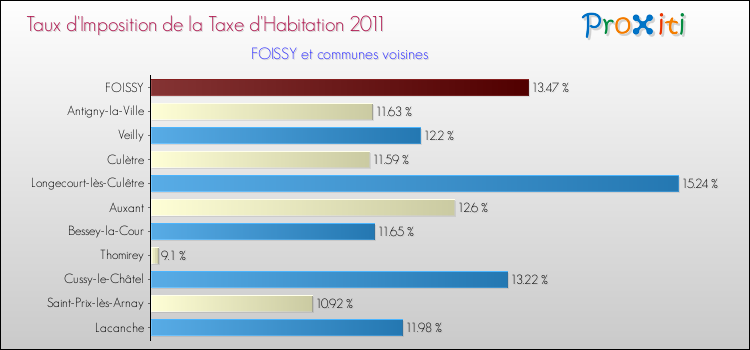 Taux d'imposition de la taxe d'habitation 2011 pour FOISSY et les communes proches Comparaison des taux d'imposition de la taxe d'habitation 2011 pour FOISSY et les communes voisines