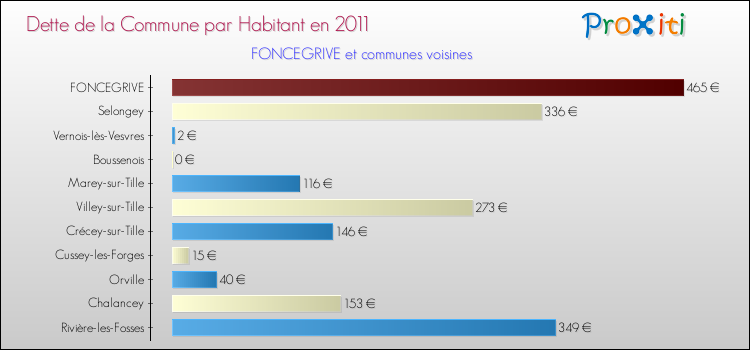 Dette par habitant de la commune en 2011 pour FONCEGRIVE et les communes proches Comparaison de la dette par habitant de la commune en 2011 pour FONCEGRIVE et les communes voisines