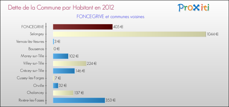 Dette par habitant de la commune en 2012 pour FONCEGRIVE et les communes proches Comparaison de la dette par habitant de la commune en 2012 pour FONCEGRIVE et les communes voisines