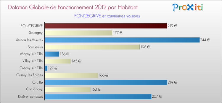 Montant des dotations globales de fonctionnement DGF par Habitant pour FONCEGRIVE et les communes proches Comparaison des des dotations globales de fonctionnement DGF par habitant pour FONCEGRIVE et les communes voisines