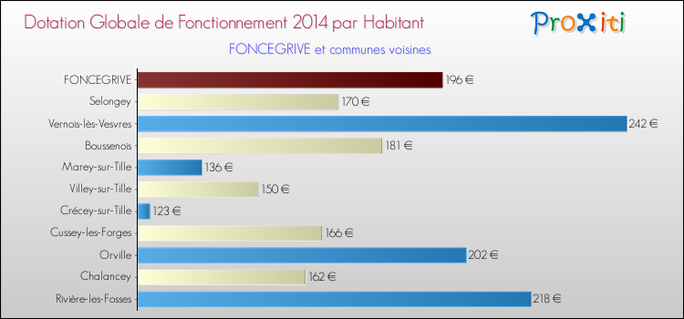 Montant des dotations globales de fonctionnement DGF par Habitant pour FONCEGRIVE et les communes proches en 2014. Comparaison des des dotations globales de fonctionnement DGF par habitant pour FONCEGRIVE et les communes voisines en 2014.