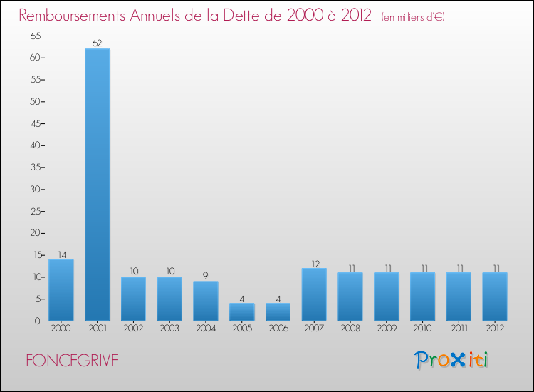 Evolution de l'annuité de la dette pour la commune de FONCEGRIVE de 2000 à 2012 Annuités de la dette pour FONCEGRIVE de 2000 à 2012