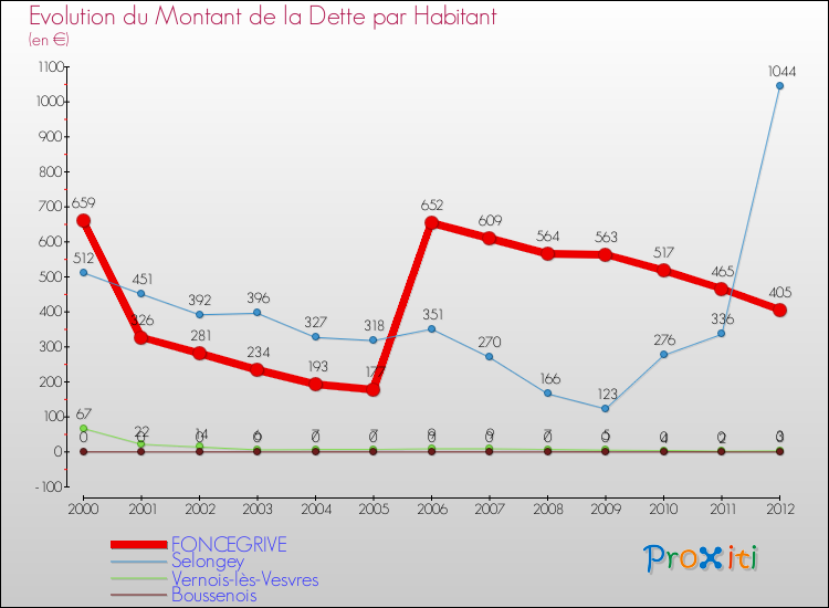 Evolution de la dette par habitant pour la commune de FONCEGRIVE et les communes proches de 2000 à 2012 Comparaison de la dette par habitant pour FONCEGRIVE et les communes voisines de 2000 à 2012