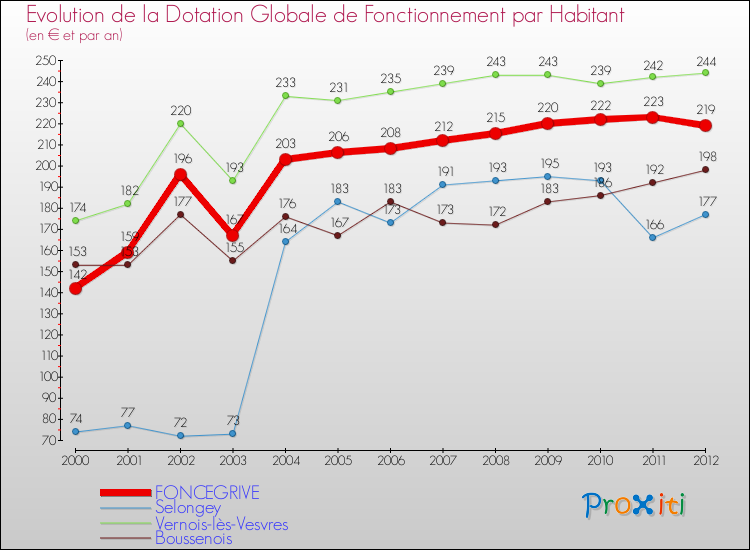 Evolution et montant de la dotation globale de fonctionnement par Habitant pour FONCEGRIVE et les communes proches Comparaison des dotations globales de fonctionnement par habitant pour FONCEGRIVE et les communes voisines