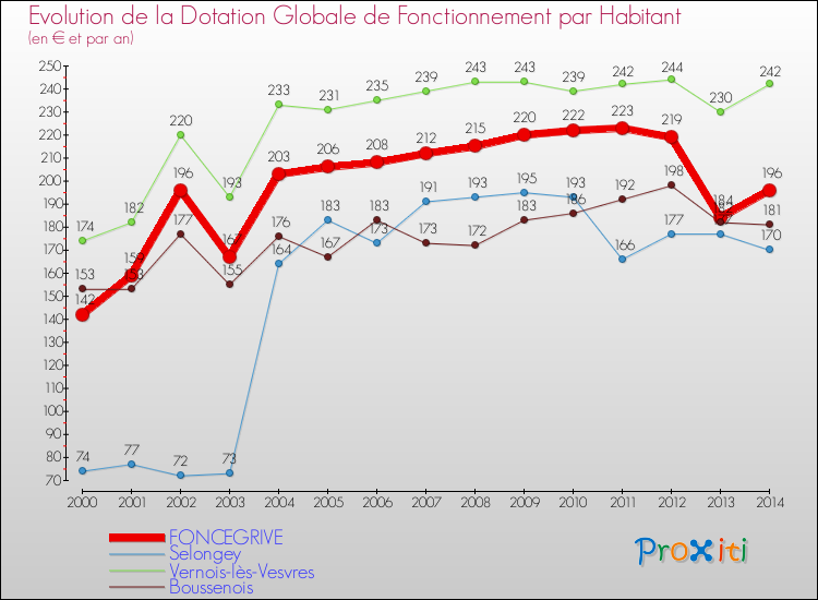 Evolution et montant de la dotation globale de fonctionnement par Habitant pour FONCEGRIVE et les communes proches de 2000 à 2014. Comparaison des dotations globales de fonctionnement par habitant pour FONCEGRIVE et les communes voisines de 2000 à 2014.