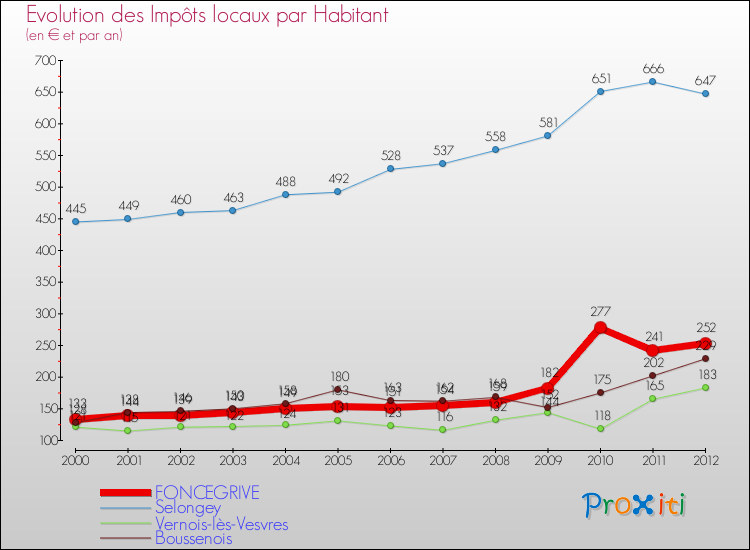 Evolution et montant des impôts locaux par Habitant pour FONCEGRIVE et les communes proches Comparaison des impôts locaux par habitant pour FONCEGRIVE et les communes voisines