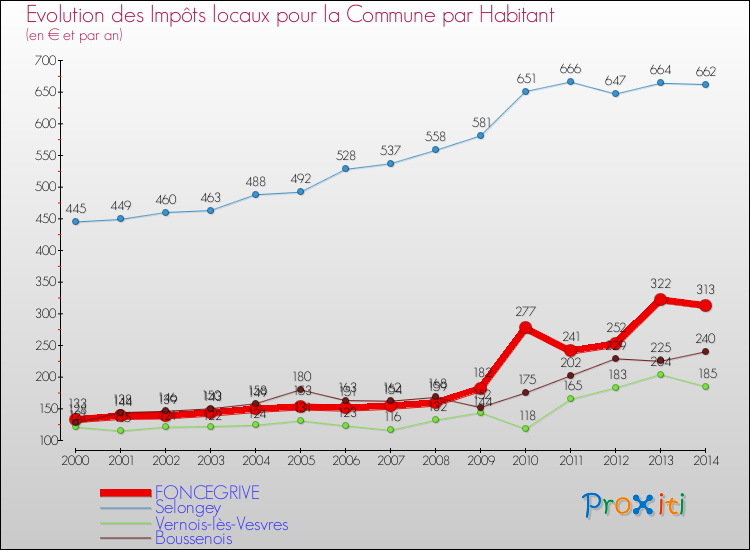 Evolution et montant des impôts locaux par Habitant pour FONCEGRIVE et les communes proches de 2000 à 2014 Comparaison des impôts locaux par habitant pour FONCEGRIVE et les communes voisines de 2000 à 2014