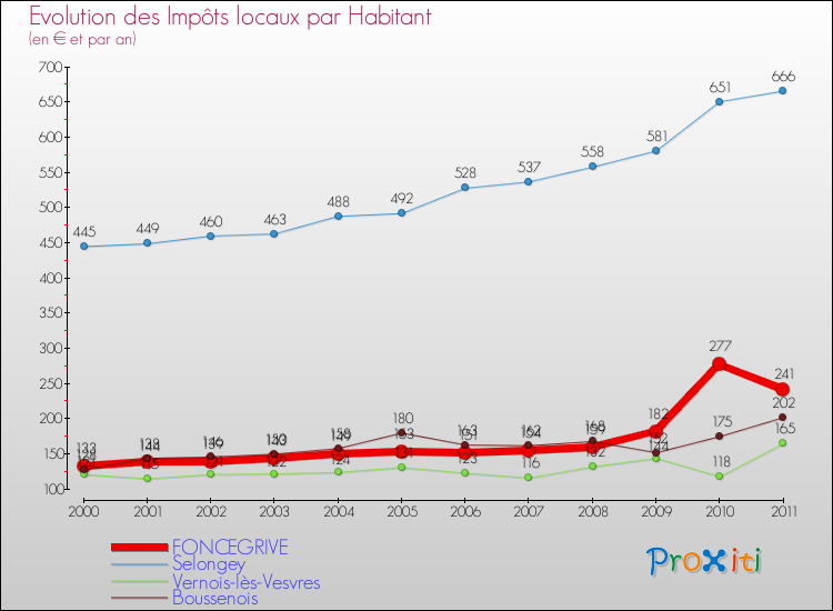 Evolution et montant des impôts locaux par Habitant pour FONCEGRIVE et les communes proches Comparaison des impôts locaux par habitant pour FONCEGRIVE et les communes voisines