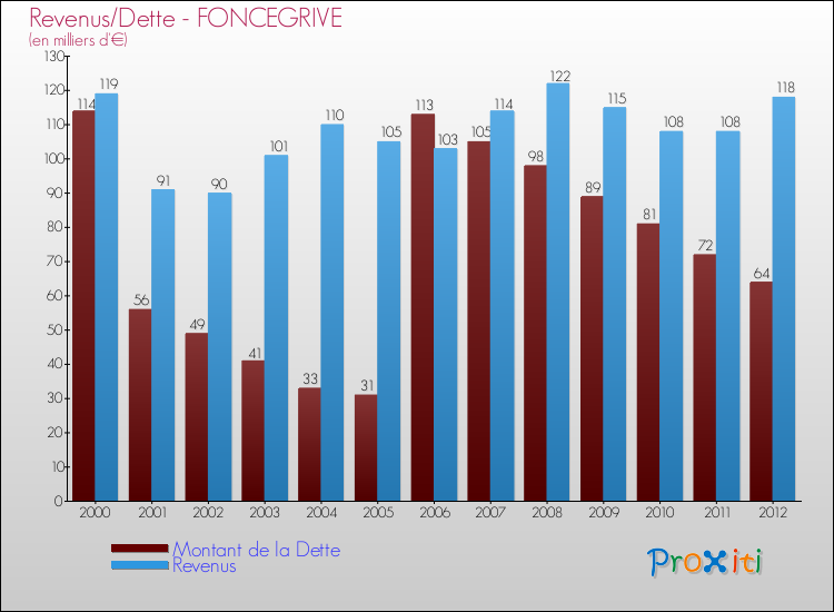 Evolution comparée de la dette et des revenus pour la commune de FONCEGRIVE de 2000 à 2012 Comparaison de la dette et des revenus pour FONCEGRIVE de 2000 à 2012