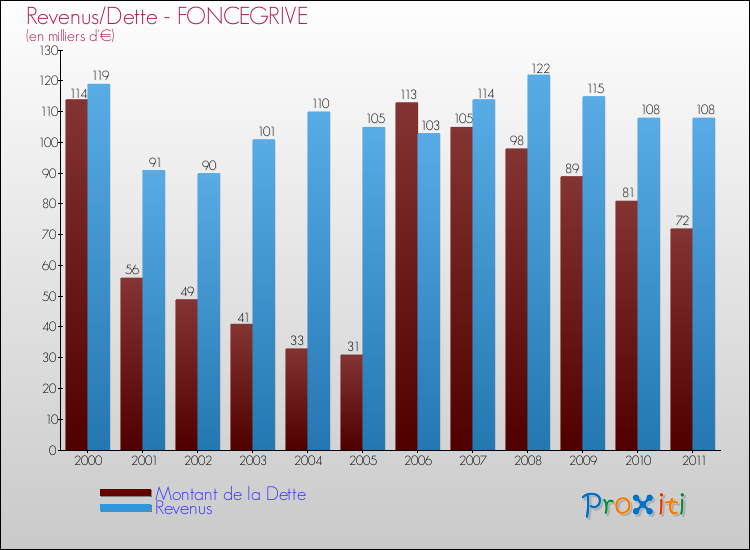 Evolution comparée de la dette et des revenus pour la commune de FONCEGRIVE de 2000 à 2011 Comparaison de la dette et des revenus pour FONCEGRIVE de 2000 à 2011