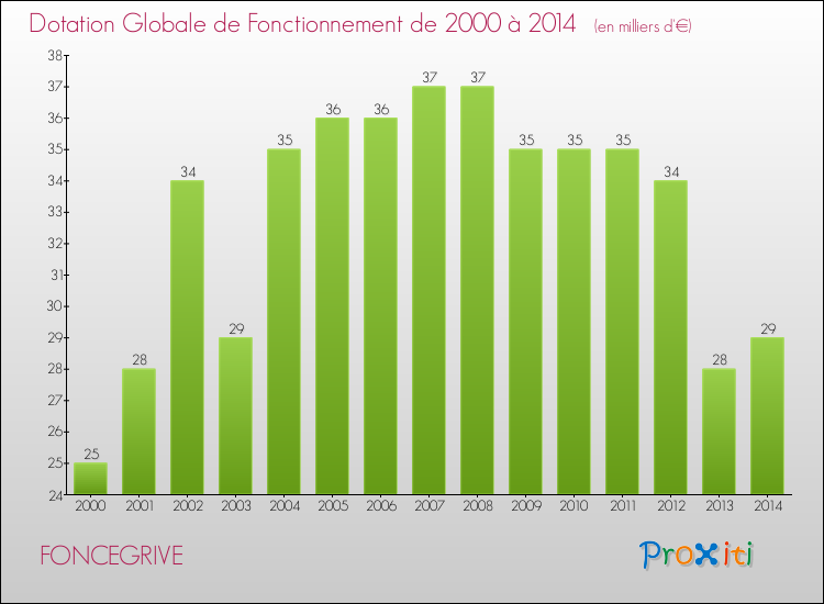 Evolution du montant de la Dotation Globale de Fonctionnement pour la commune de FONCEGRIVE de 2000 à 2014 Evolution du montant de la Dotation Globale de Fonctionnement pour FONCEGRIVE de 2000 à 2014