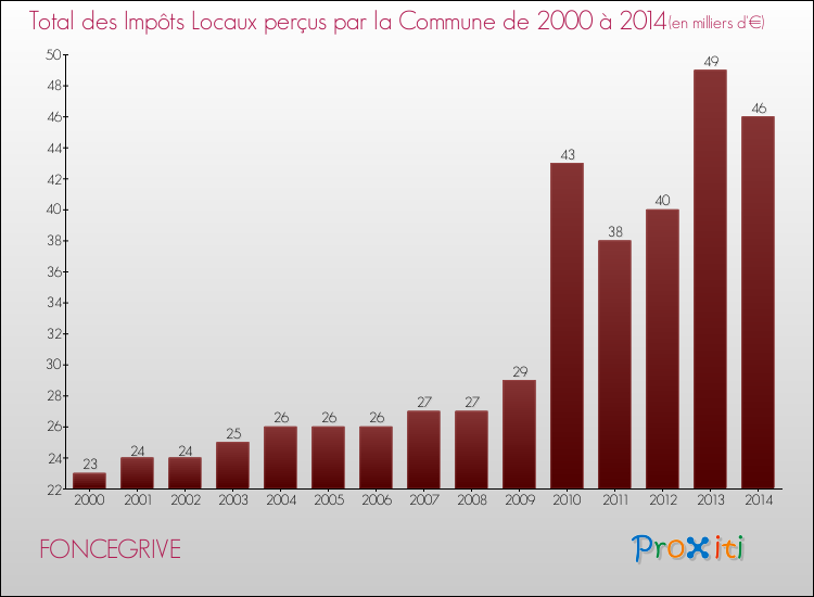 Evolution des Impôts Locaux pour la commune de FONCEGRIVE de 2000 à 2014 Evolution des Impôts Locaux pour FONCEGRIVE de 2000 à 2014