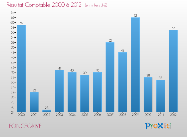 Evolution du résultat comptable pour la commune de FONCEGRIVE de 2000 à 2012 Evolution du résultat comptable pour FONCEGRIVE de 2000 à 2012
