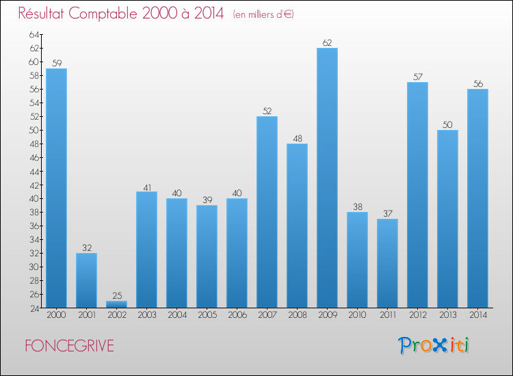 Evolution du résultat comptable pour la commune de FONCEGRIVE de 2000 à 2014 Evolution du résultat comptable pour FONCEGRIVE de 2000 à 2014