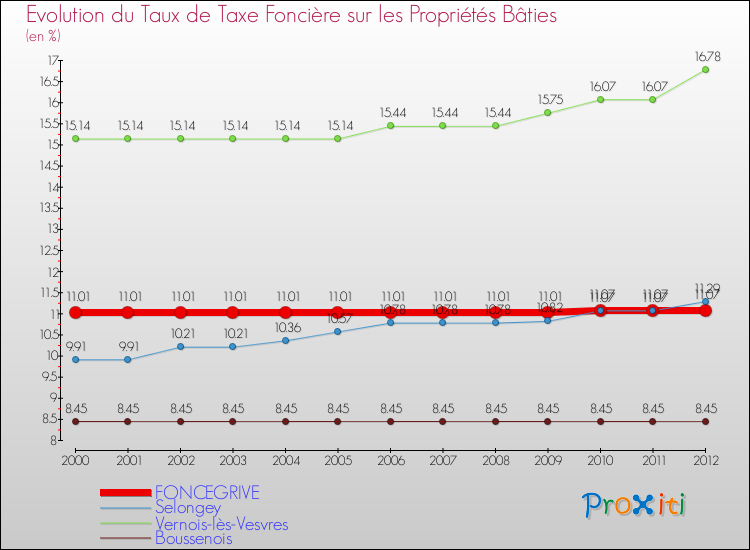 Evolution du taux de la taxe foncière sur le bati pour FONCEGRIVE et les communes proches de 2000 à 2012 Comparaison des taux de taxe foncière sur le bati pour FONCEGRIVE et les communes voisines de 2000 à 2012