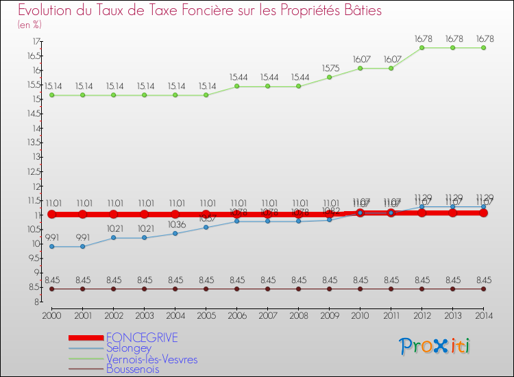 Evolution du taux de la taxe foncière sur le bati pour FONCEGRIVE et les communes proches de 2000 à 2014 Comparaison des taux de taxe foncière sur le bati pour FONCEGRIVE et les communes voisines de 2000 à 2014