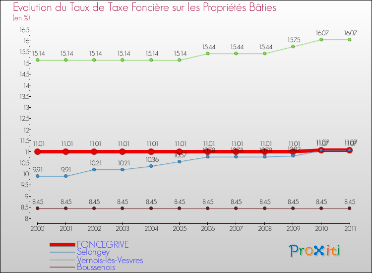 Evolution du taux de la taxe foncière sur le bati pour FONCEGRIVE et les communes proches Comparaison des taux de taxe foncière sur le bati pour FONCEGRIVE et les communes voisines