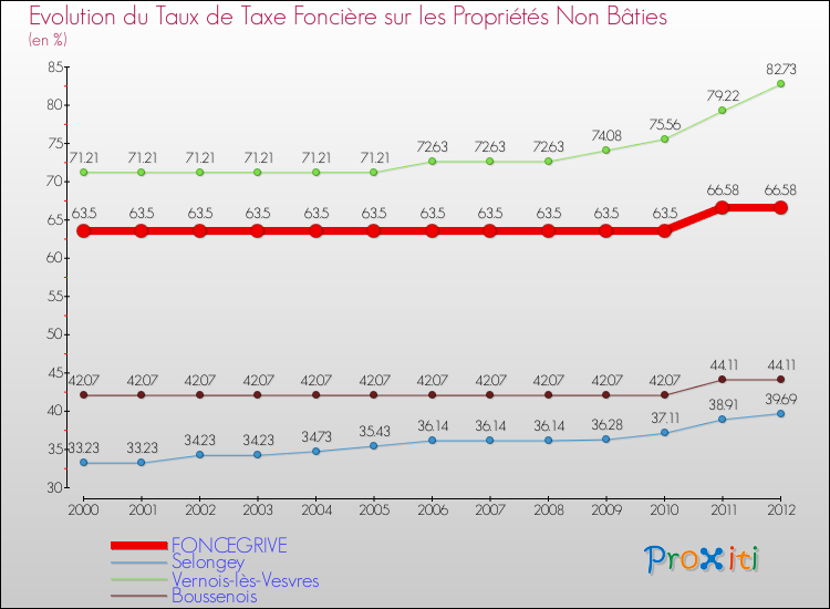 Evolution du taux de la taxe foncière sur les immeubles et terrains non batis pour FONCEGRIVE et les communes proches de 2000 à 2012 Comparaison des taux de la taxe foncière sur les immeubles et terrains non batis pour FONCEGRIVE et les communes voisines de 2000 à 2012