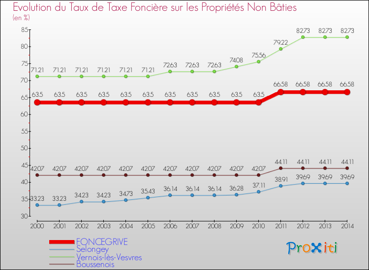 Evolution du taux de la taxe foncière sur les immeubles et terrains non batis pour FONCEGRIVE et les communes proches de 2000 à 2014 Comparaison des taux de la taxe foncière sur les immeubles et terrains non batis pour FONCEGRIVE et les communes voisines de 2000 à 2014