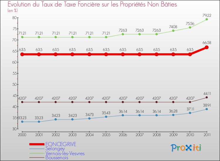 Evolution du taux de la taxe foncière sur les immeubles et terrains non batis pour FONCEGRIVE et les communes proches Comparaison des taux de la taxe foncière sur les immeubles et terrains non batis pour FONCEGRIVE et les communes voisines