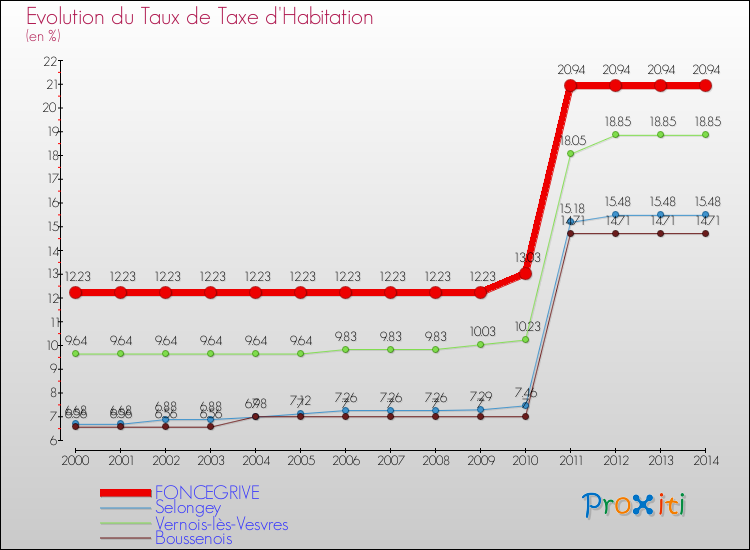 Evolution du taux de la taxe d'habitation pour FONCEGRIVE et les communes proches de 2000 à 2014 Comparaison des taux de la taxe d'habitation pour FONCEGRIVE et les communes voisines de 2000 à 2014