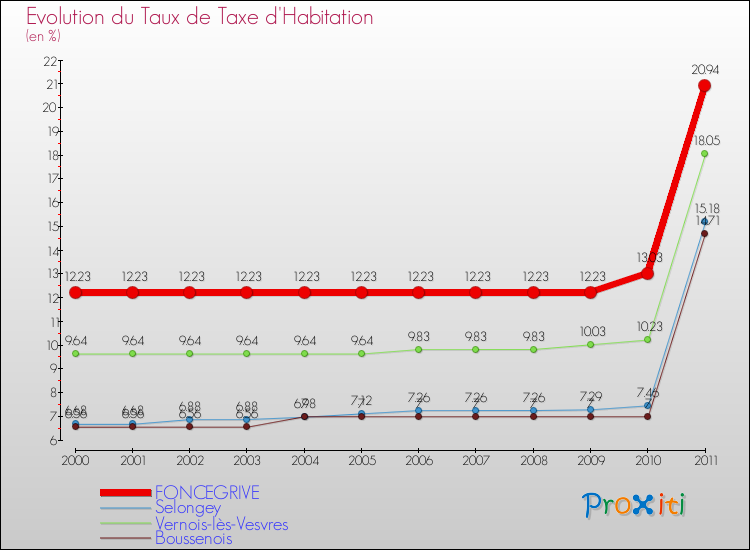 Evolution du taux de la taxe d'habitation pour FONCEGRIVE et les communes proches Comparaison des taux de la taxe d'habitation pour FONCEGRIVE et les communes voisines