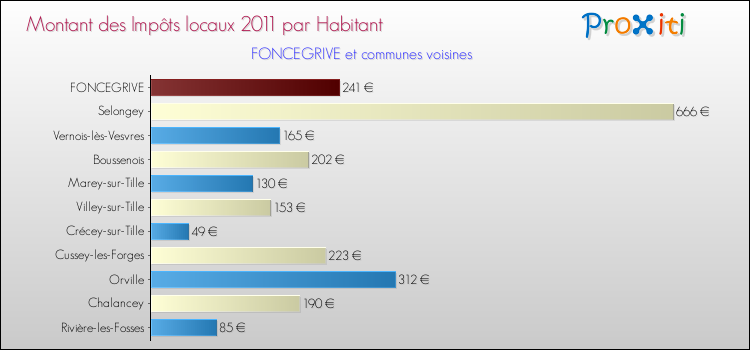 Montant des impôts locaux par Habitant pour FONCEGRIVE et les communes proches Comparaison des impôts locaux par habitant pour FONCEGRIVE et les communes voisines