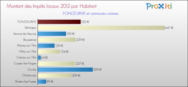 Montant des impôts locaux par Habitant pour FONCEGRIVE et les communes proches Comparaison des impôts locaux par habitant pour FONCEGRIVE et les communes voisines