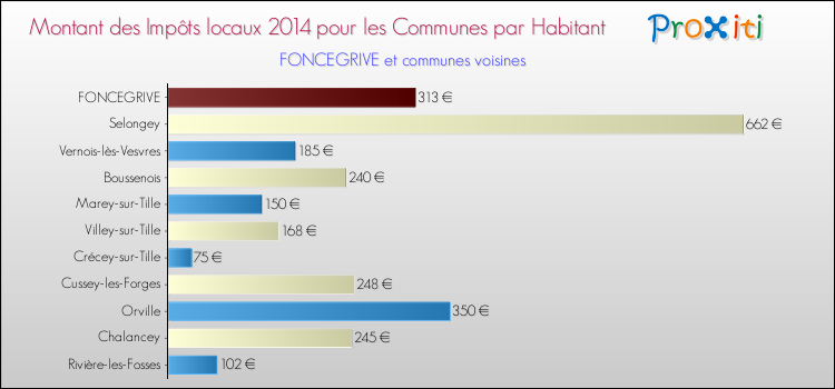 Montant des impôts locaux par Habitant pour FONCEGRIVE et les communes proches en 2014 Comparaison des impôts locaux par habitant pour FONCEGRIVE et les communes voisines en 2014