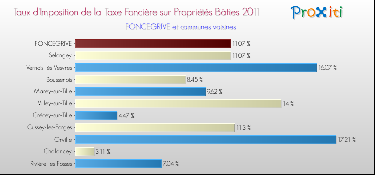 Taux d'imposition de la taxe foncière sur le bati 2011 pour FONCEGRIVE et les communes proches Comparaison des taux d'imposition de la taxe foncière sur le bati 2011 pour FONCEGRIVE et les communes voisines