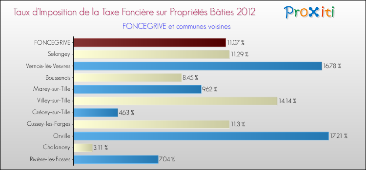 Taux d'imposition de la taxe foncière sur le bati 2012 pour FONCEGRIVE et les communes proches Comparaison des taux d'imposition de la taxe foncière sur le bati 2012 pour FONCEGRIVE et les communes voisines