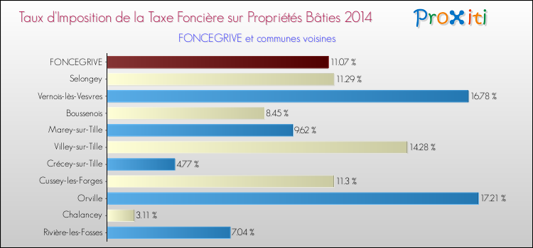 Taux d'imposition de la taxe foncière sur le bati 2014 pour FONCEGRIVE et les communes proches Comparaison des taux d'imposition de la taxe foncière sur le bati 2014 pour FONCEGRIVE et les communes voisines